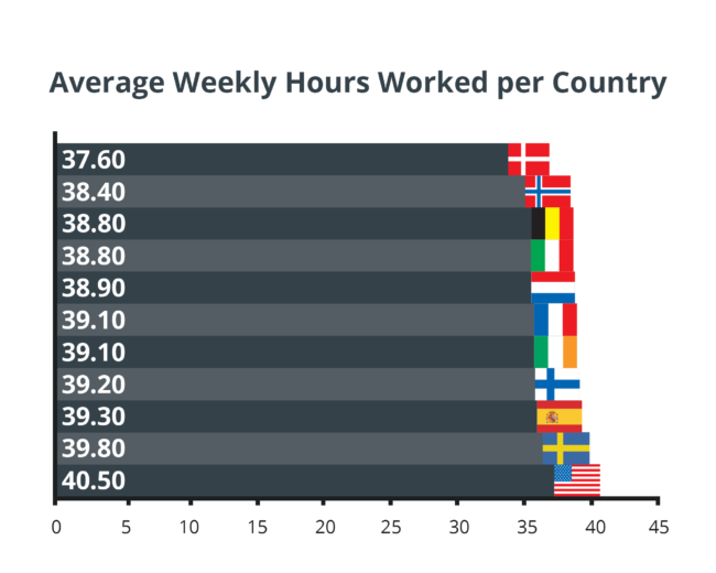 Average Weekly Hours Worked per Country