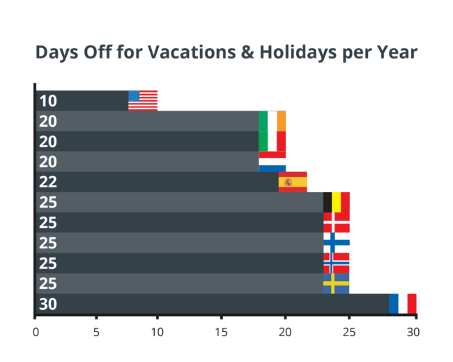 Days Off for Vacations & Holidays per Year