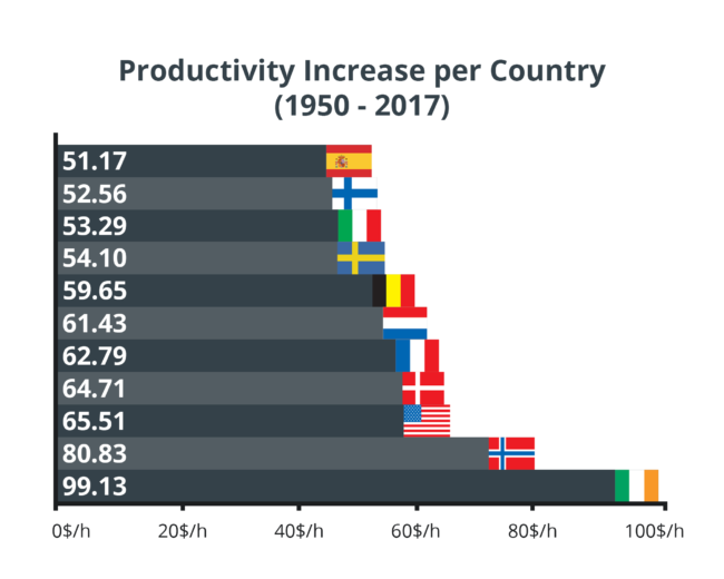 Productivity Increase (1950 - 2017)
