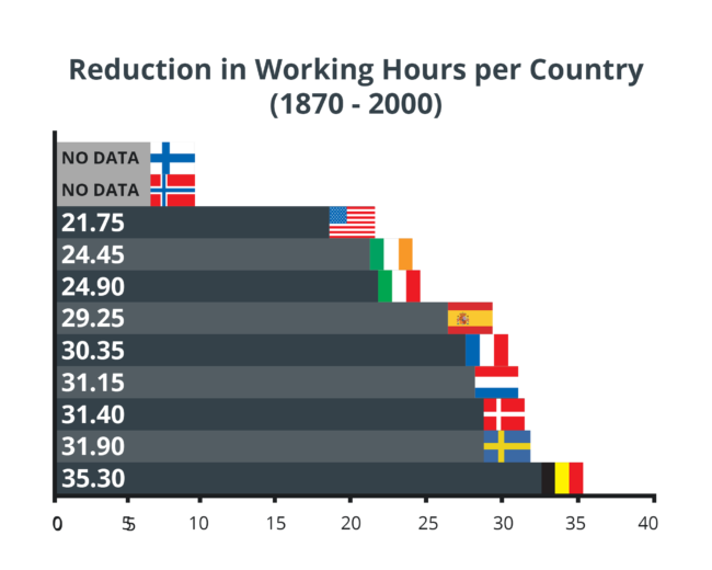 Reduction in Working Hours per Country