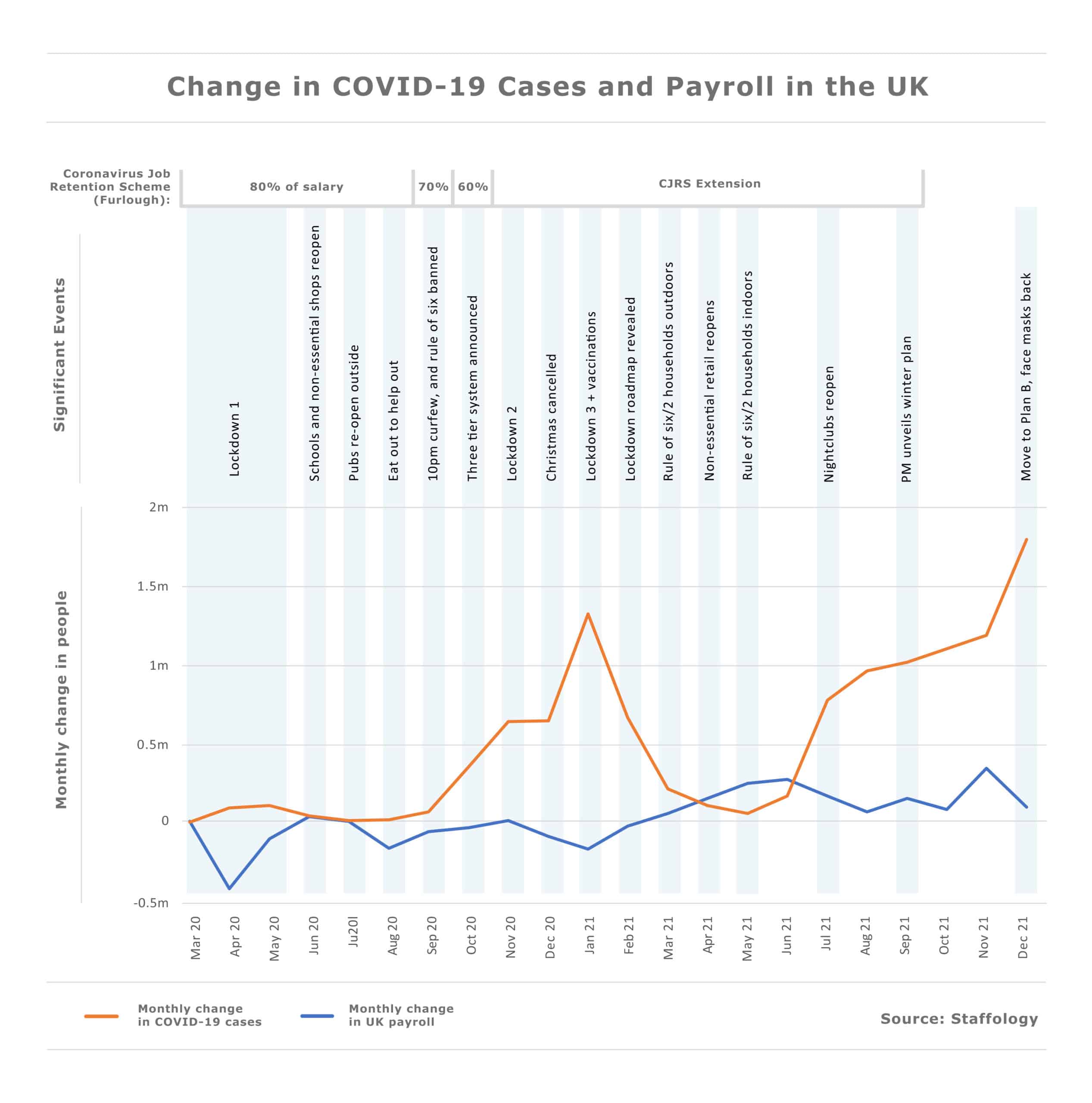 Graph showing Change in COVID-19 Cases and Payroll in the UK