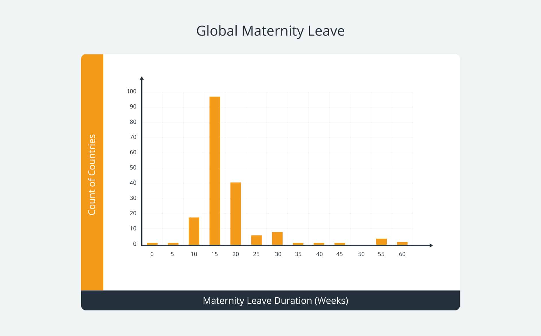 Graph showing global maternity leave